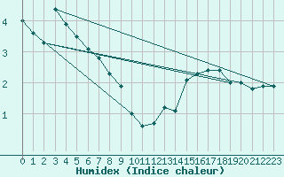 Courbe de l'humidex pour George Island