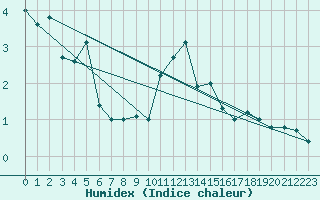 Courbe de l'humidex pour Brocken