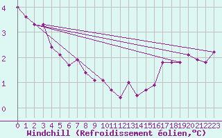 Courbe du refroidissement olien pour Ouessant (29)
