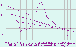 Courbe du refroidissement olien pour Krangede
