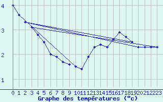 Courbe de tempratures pour Bellefontaine (88)