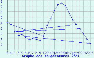 Courbe de tempratures pour Landivisiau (29)