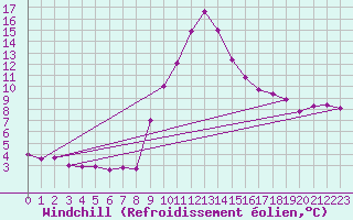 Courbe du refroidissement olien pour Torla