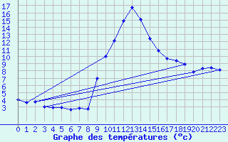 Courbe de tempratures pour Torla