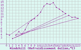 Courbe du refroidissement olien pour Leinefelde