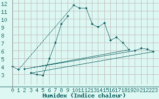 Courbe de l'humidex pour Reutte