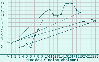 Courbe de l'humidex pour Meiningen