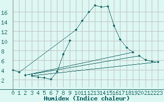 Courbe de l'humidex pour Dellach Im Drautal