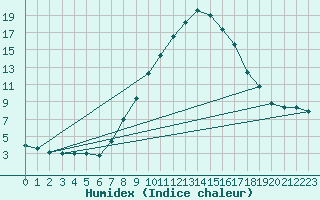 Courbe de l'humidex pour Jenbach