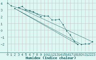 Courbe de l'humidex pour Feldberg-Schwarzwald (All)