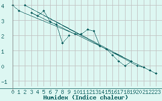 Courbe de l'humidex pour Matro (Sw)