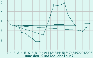Courbe de l'humidex pour Chartres (28)