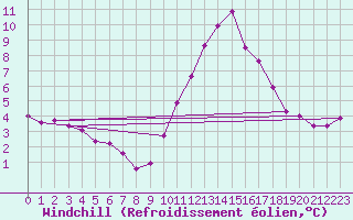 Courbe du refroidissement olien pour Sgur-le-Chteau (19)