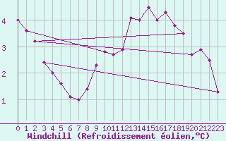 Courbe du refroidissement olien pour Cabauw Tower