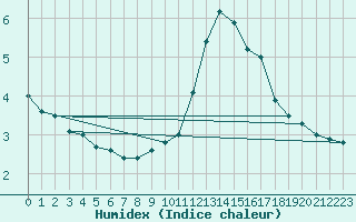 Courbe de l'humidex pour Paris - Montsouris (75)