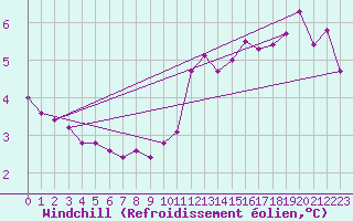 Courbe du refroidissement olien pour Le Val-d