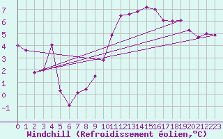 Courbe du refroidissement olien pour Lyon - Saint-Exupry (69)