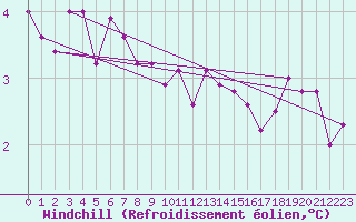 Courbe du refroidissement olien pour Veiholmen