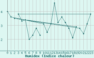 Courbe de l'humidex pour Claremorris