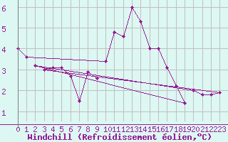 Courbe du refroidissement olien pour Deauville (14)