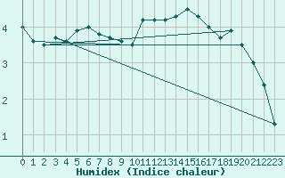 Courbe de l'humidex pour Diepenbeek (Be)