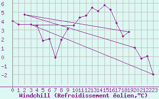 Courbe du refroidissement olien pour Leibstadt