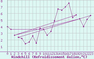 Courbe du refroidissement olien pour Agde (34)