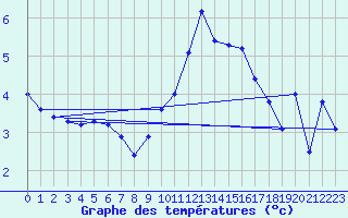 Courbe de tempratures pour Crest (26)