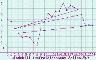 Courbe du refroidissement olien pour Le Talut - Belle-Ile (56)