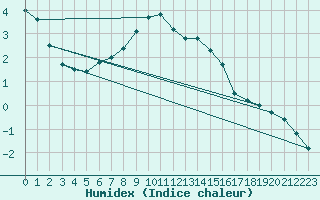 Courbe de l'humidex pour Multia Karhila