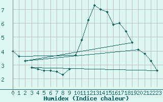 Courbe de l'humidex pour Gurande (44)