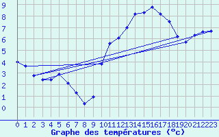 Courbe de tempratures pour Cernay (86)