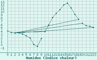 Courbe de l'humidex pour Belfort-Dorans (90)