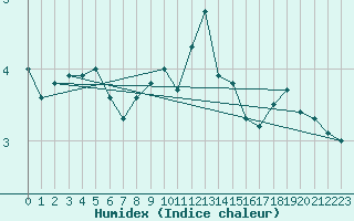 Courbe de l'humidex pour Wien / City