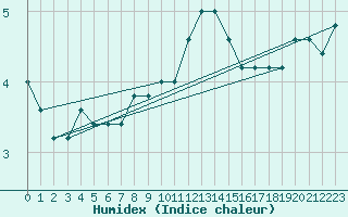 Courbe de l'humidex pour Torino / Bric Della Croce