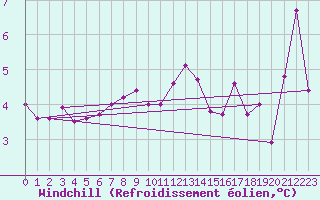 Courbe du refroidissement olien pour Aberdaron