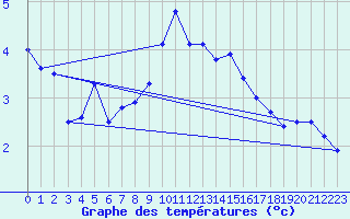 Courbe de tempratures pour Schiers