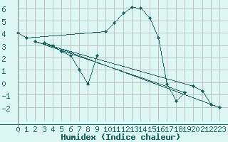 Courbe de l'humidex pour Berne Liebefeld (Sw)