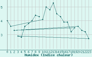Courbe de l'humidex pour Raahe Lapaluoto