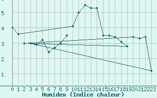 Courbe de l'humidex pour Capel Curig