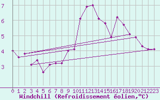 Courbe du refroidissement olien pour Aberdaron