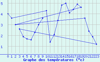 Courbe de tempratures pour Adelsoe