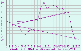 Courbe du refroidissement olien pour Belfort-Dorans (90)
