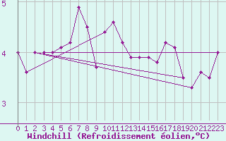 Courbe du refroidissement olien pour Fair Isle