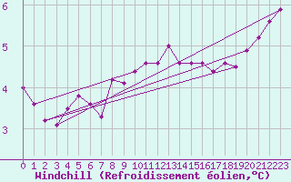 Courbe du refroidissement olien pour Hoek Van Holland