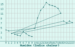 Courbe de l'humidex pour Cernay (86)