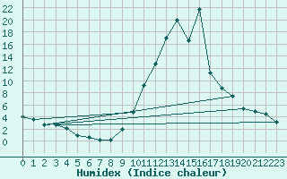 Courbe de l'humidex pour Cieza