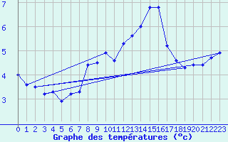 Courbe de tempratures pour Barth