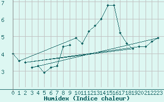 Courbe de l'humidex pour Barth