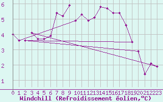 Courbe du refroidissement olien pour Windischgarsten